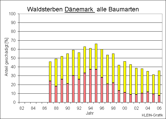 ChartObject Waldsterben Dnemark     alle Arten